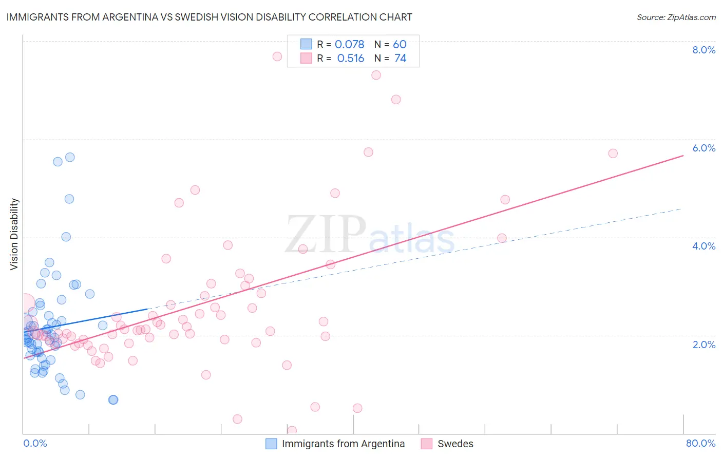 Immigrants from Argentina vs Swedish Vision Disability