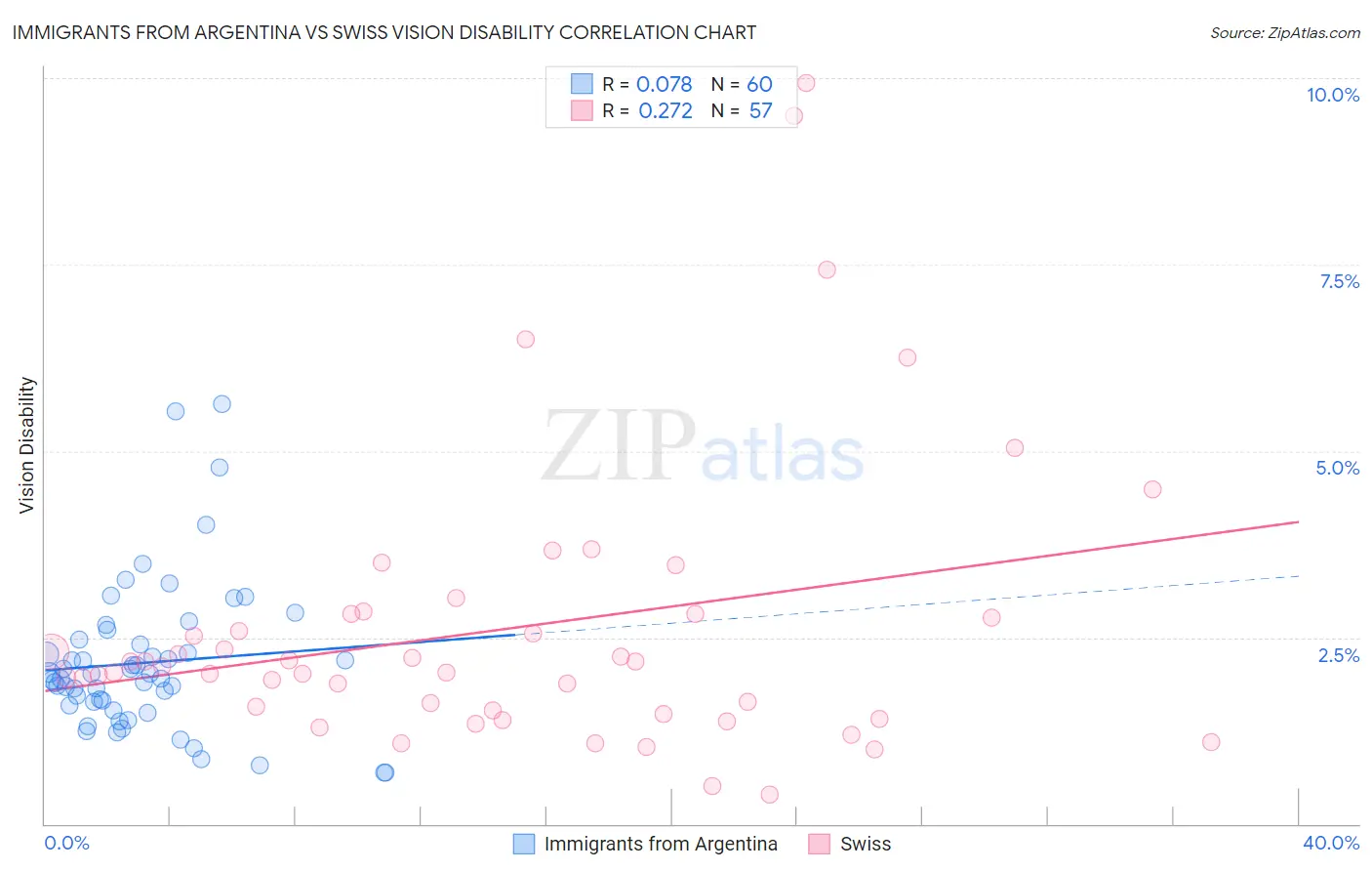 Immigrants from Argentina vs Swiss Vision Disability