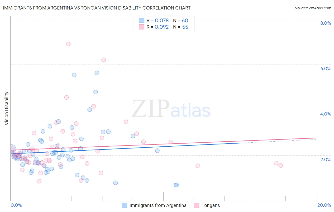 Immigrants from Argentina vs Tongan Vision Disability