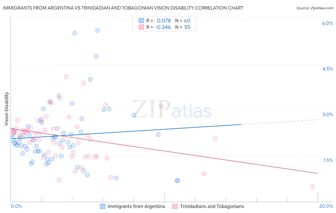 Immigrants from Argentina vs Trinidadian and Tobagonian Vision Disability