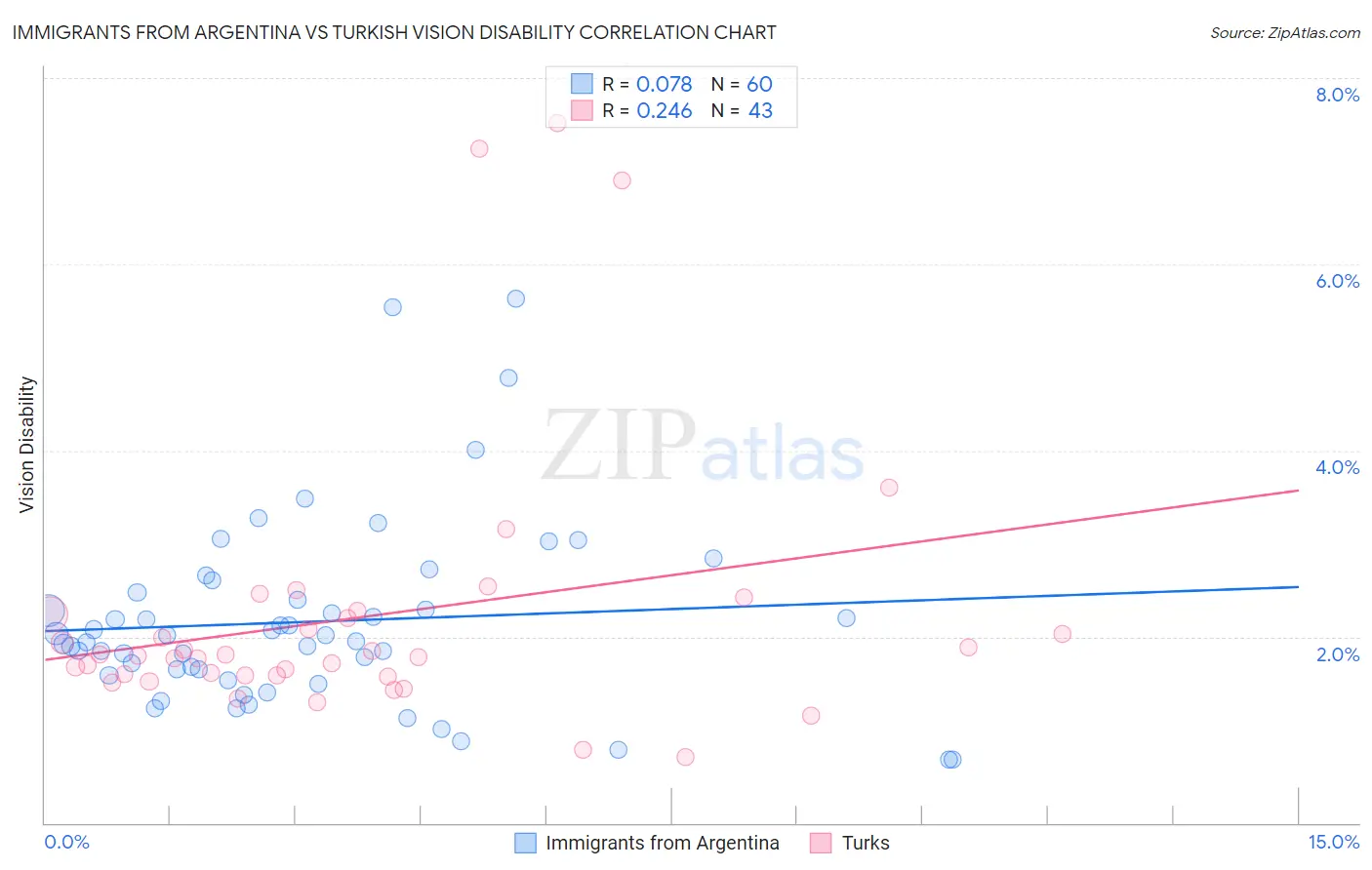 Immigrants from Argentina vs Turkish Vision Disability