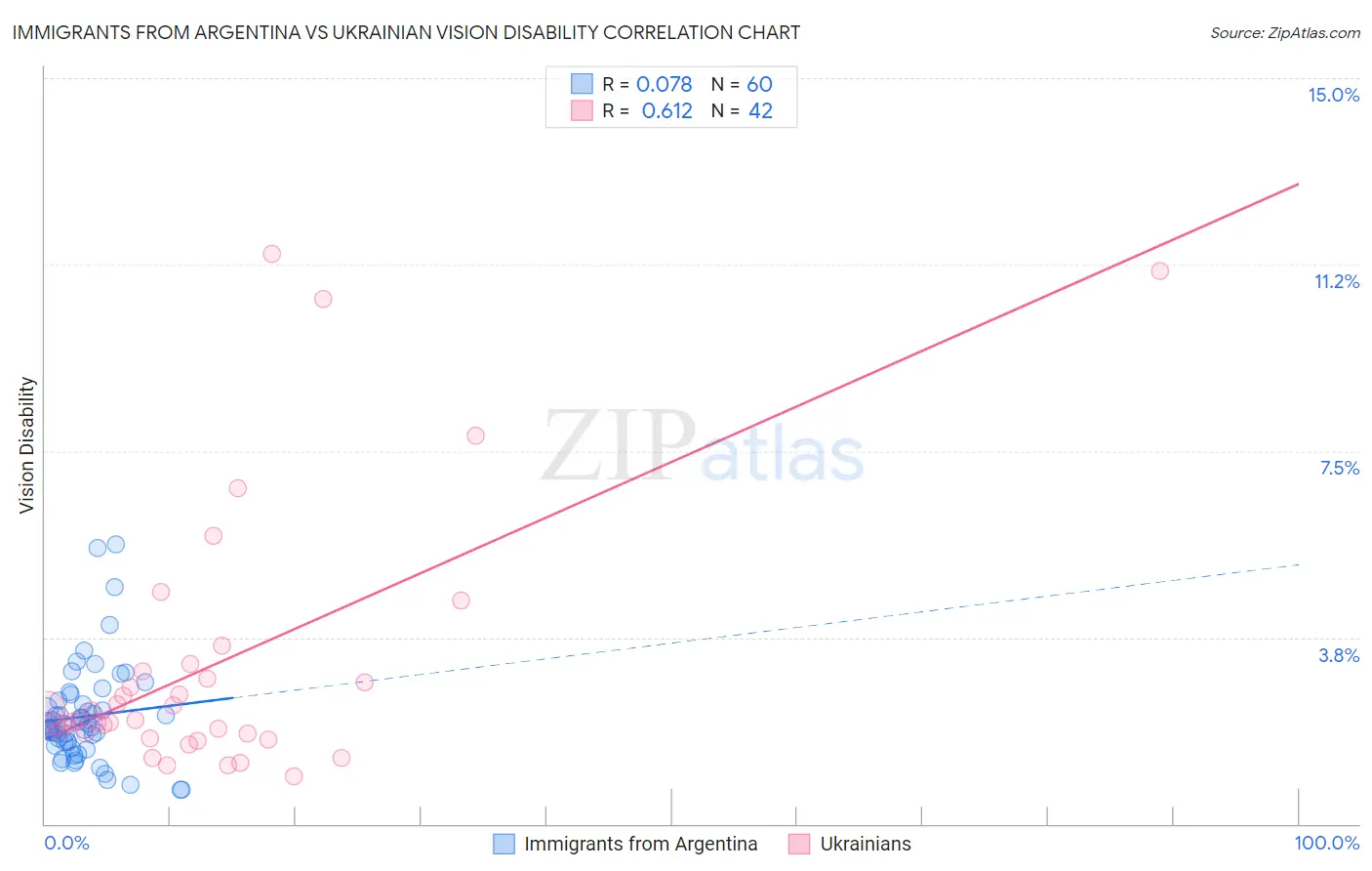 Immigrants from Argentina vs Ukrainian Vision Disability