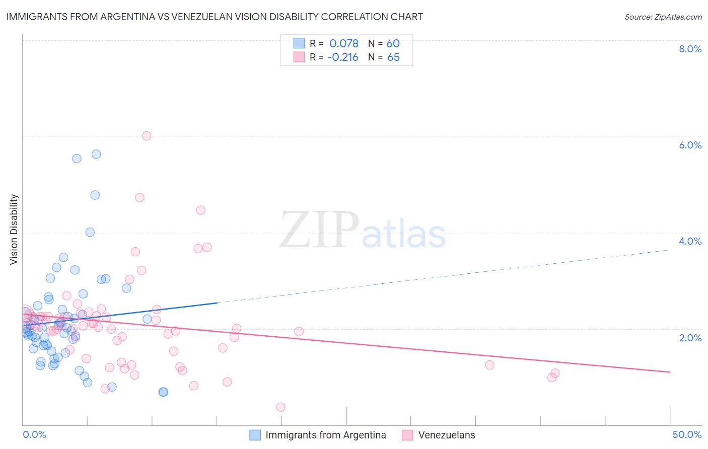 Immigrants from Argentina vs Venezuelan Vision Disability