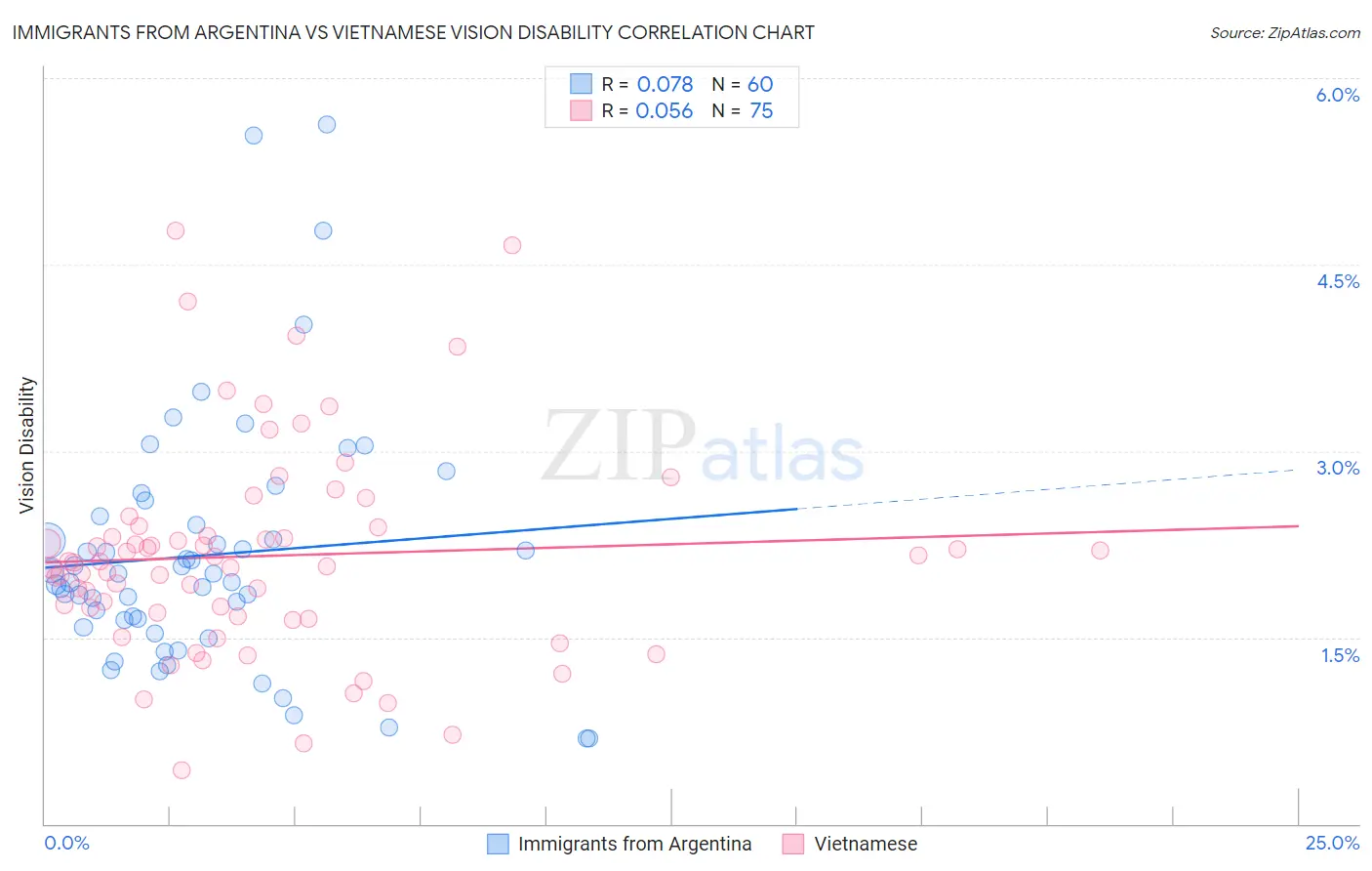 Immigrants from Argentina vs Vietnamese Vision Disability