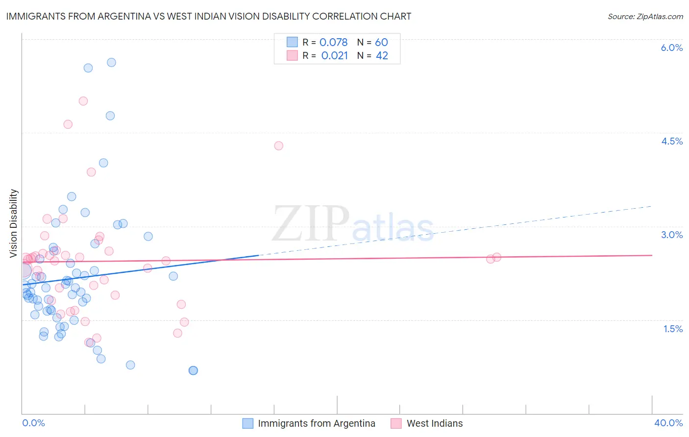 Immigrants from Argentina vs West Indian Vision Disability