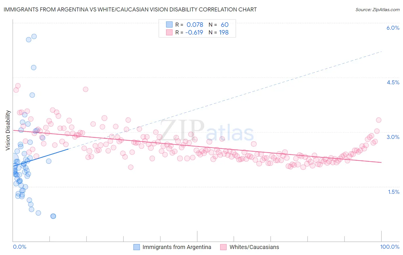 Immigrants from Argentina vs White/Caucasian Vision Disability