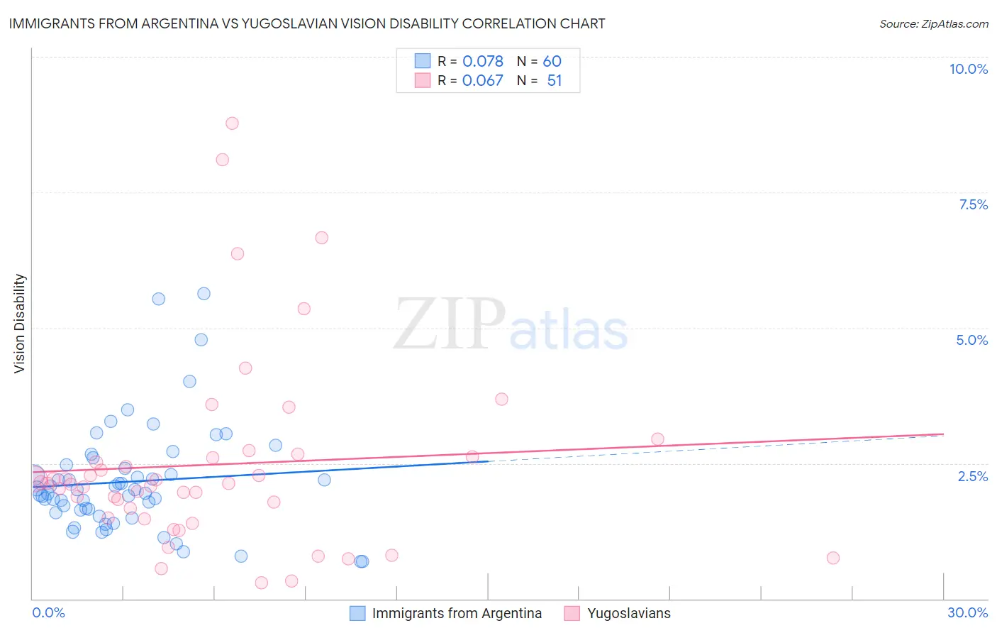Immigrants from Argentina vs Yugoslavian Vision Disability