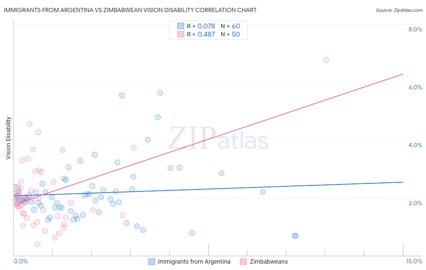 Immigrants from Argentina vs Zimbabwean Vision Disability