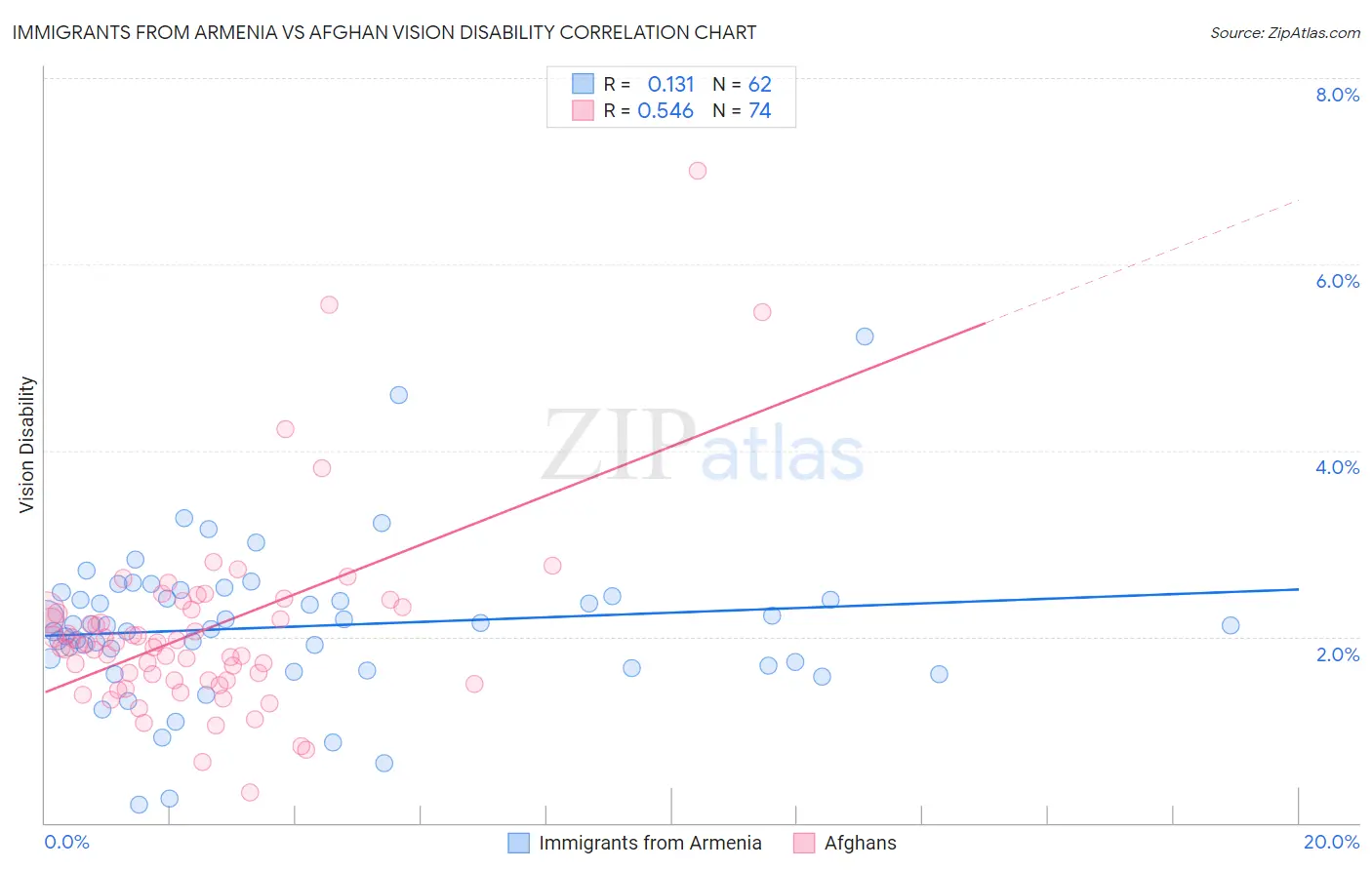 Immigrants from Armenia vs Afghan Vision Disability