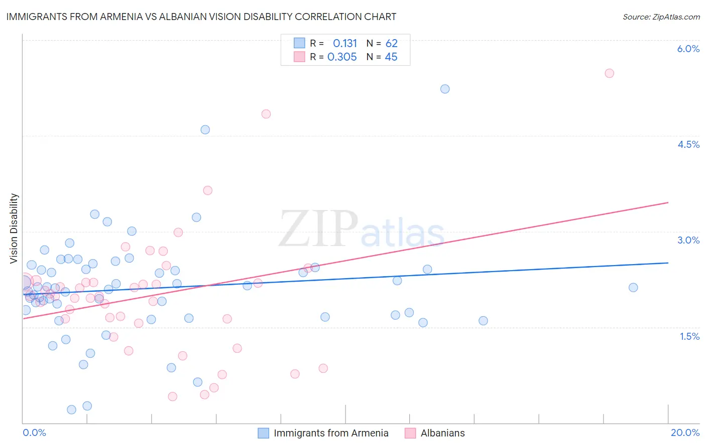 Immigrants from Armenia vs Albanian Vision Disability