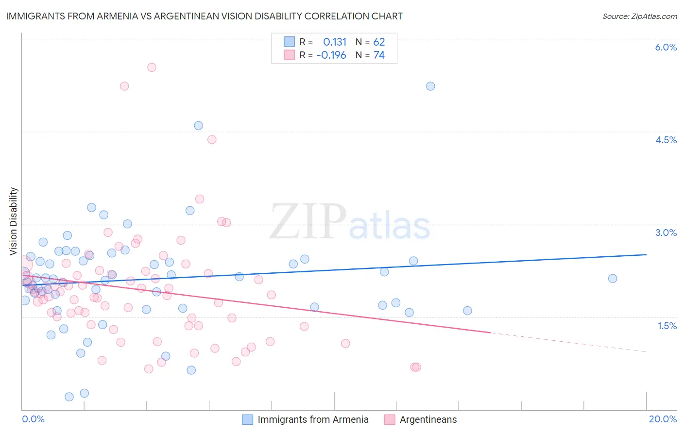 Immigrants from Armenia vs Argentinean Vision Disability