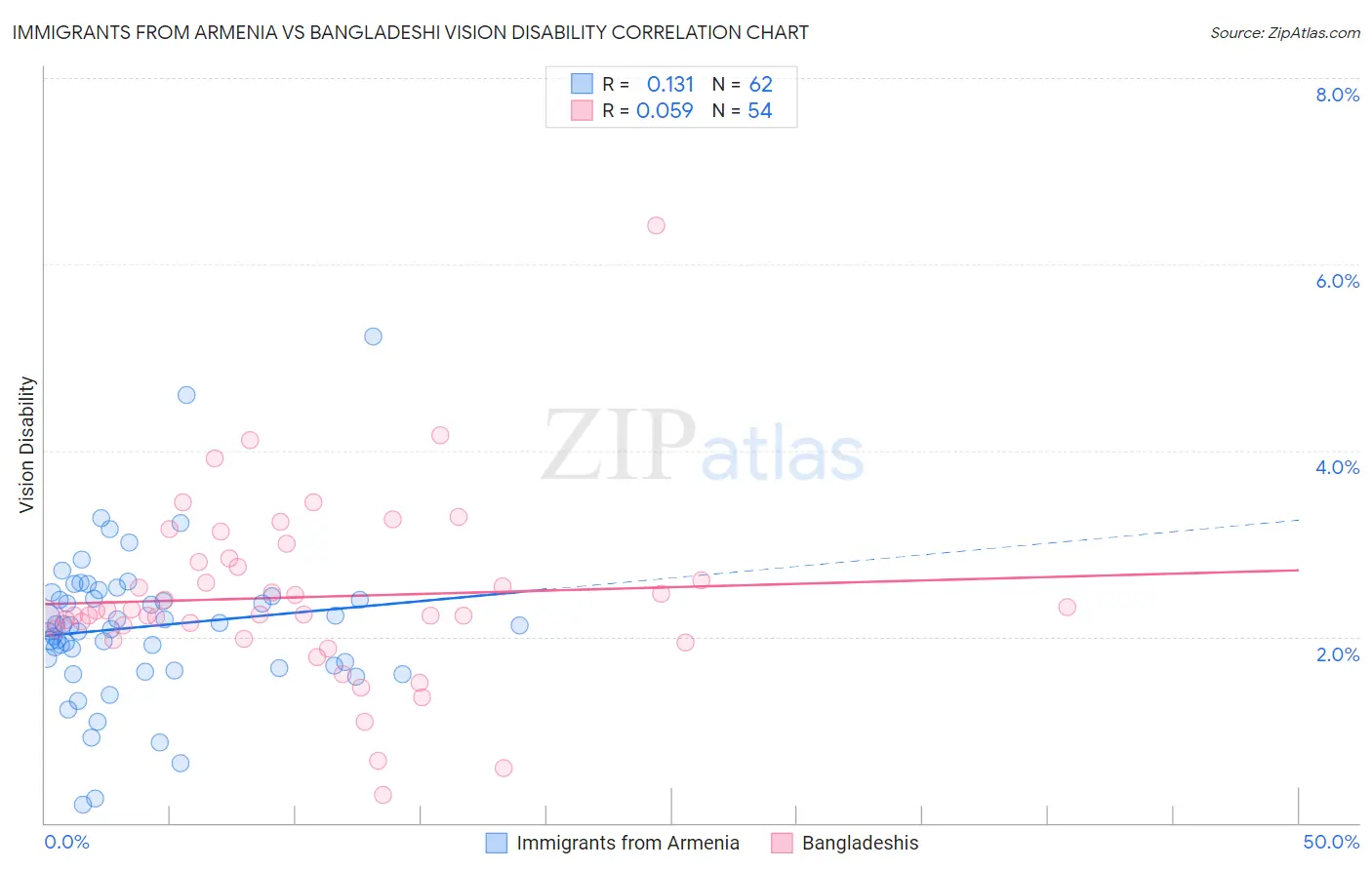 Immigrants from Armenia vs Bangladeshi Vision Disability