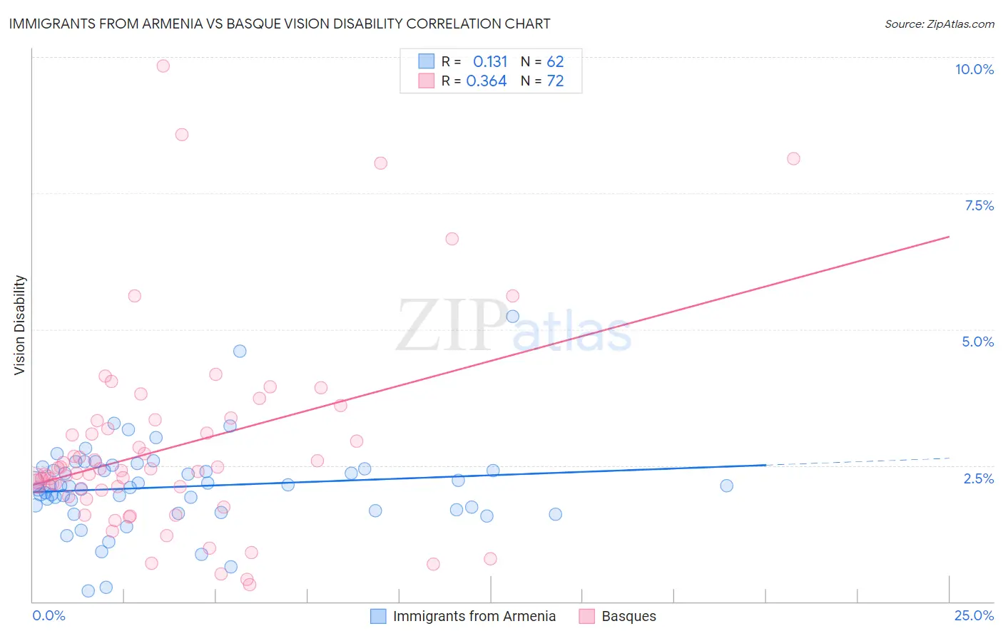 Immigrants from Armenia vs Basque Vision Disability