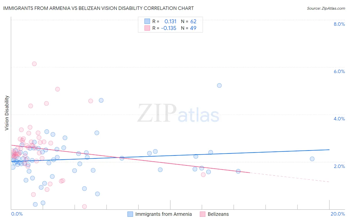 Immigrants from Armenia vs Belizean Vision Disability