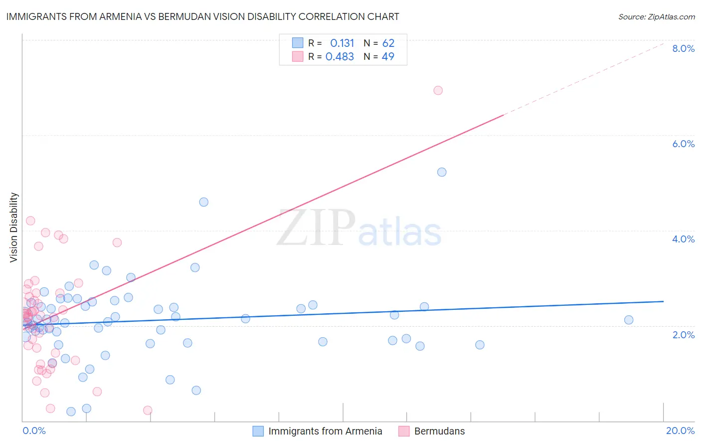 Immigrants from Armenia vs Bermudan Vision Disability