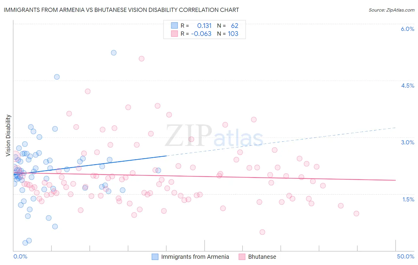 Immigrants from Armenia vs Bhutanese Vision Disability