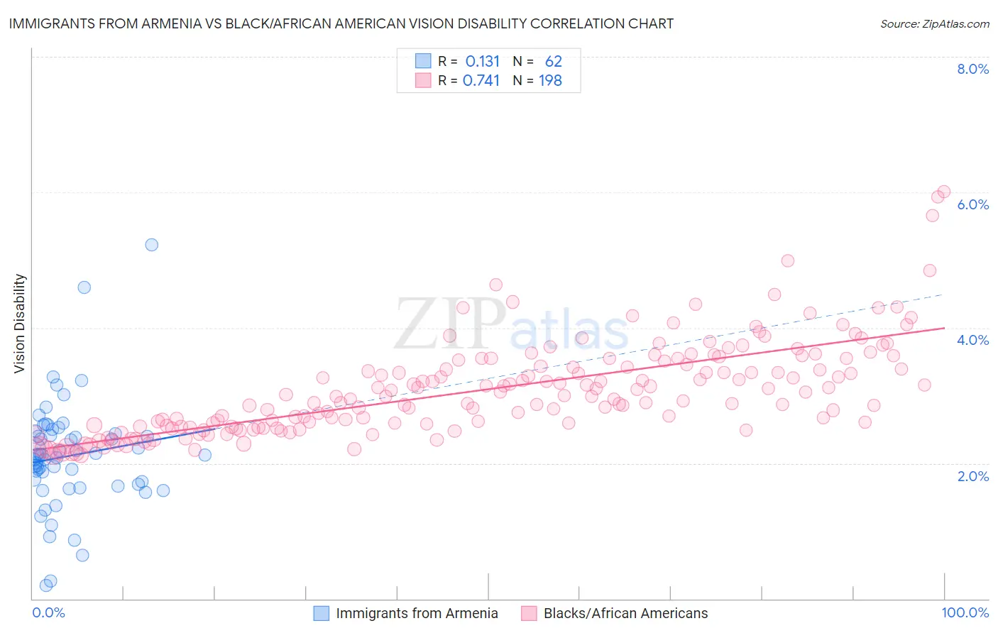Immigrants from Armenia vs Black/African American Vision Disability