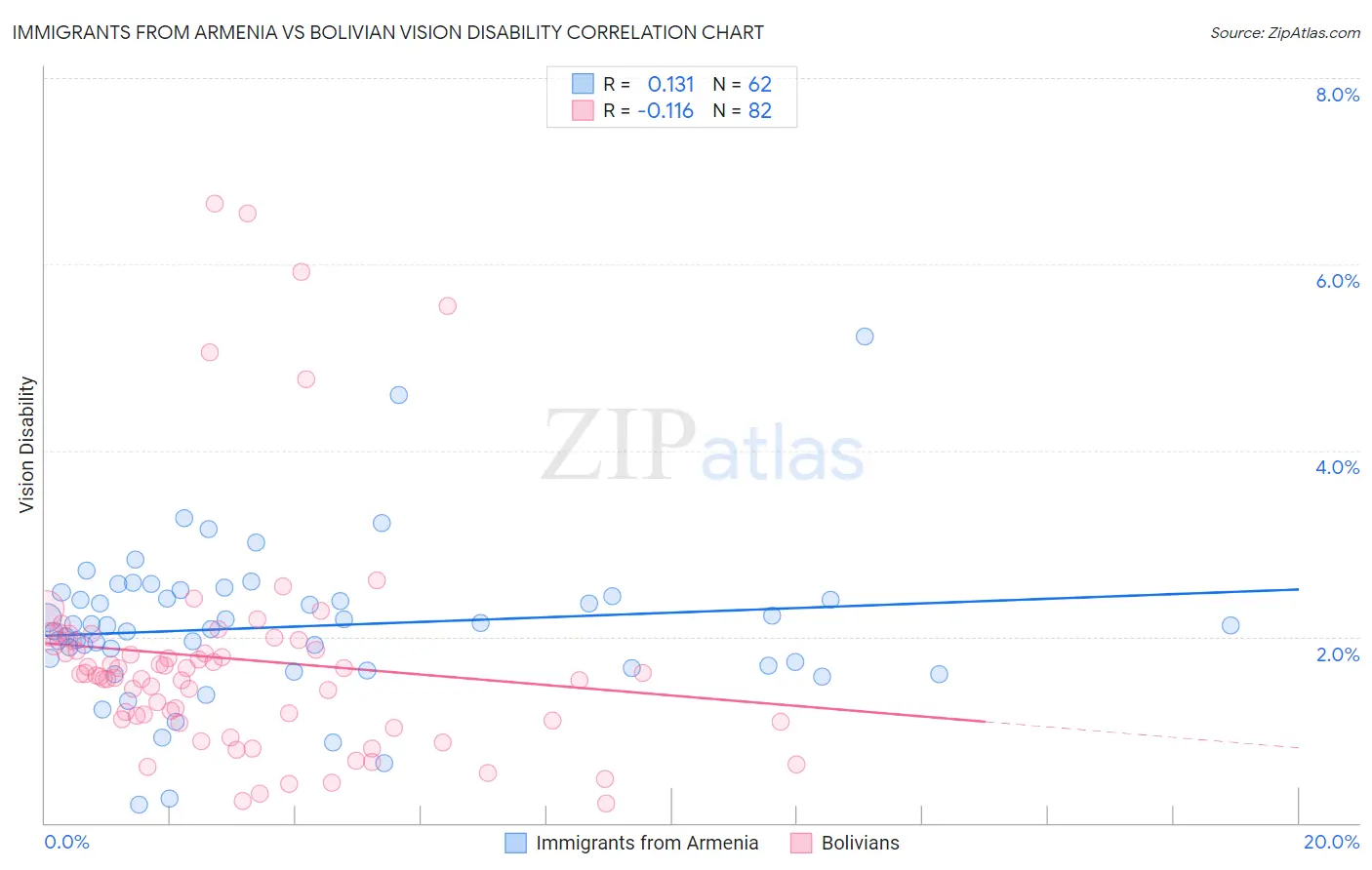 Immigrants from Armenia vs Bolivian Vision Disability