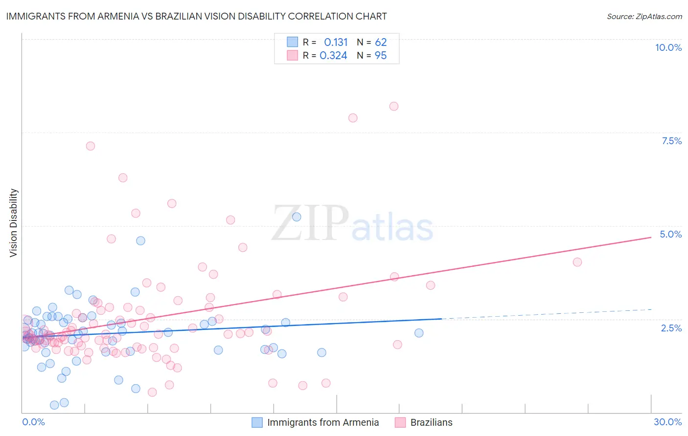 Immigrants from Armenia vs Brazilian Vision Disability