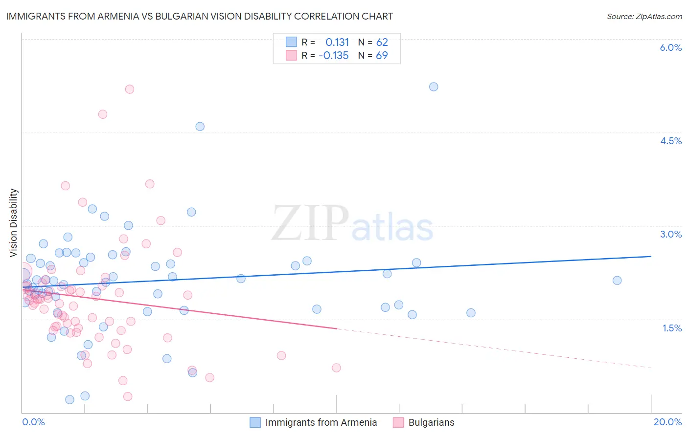 Immigrants from Armenia vs Bulgarian Vision Disability