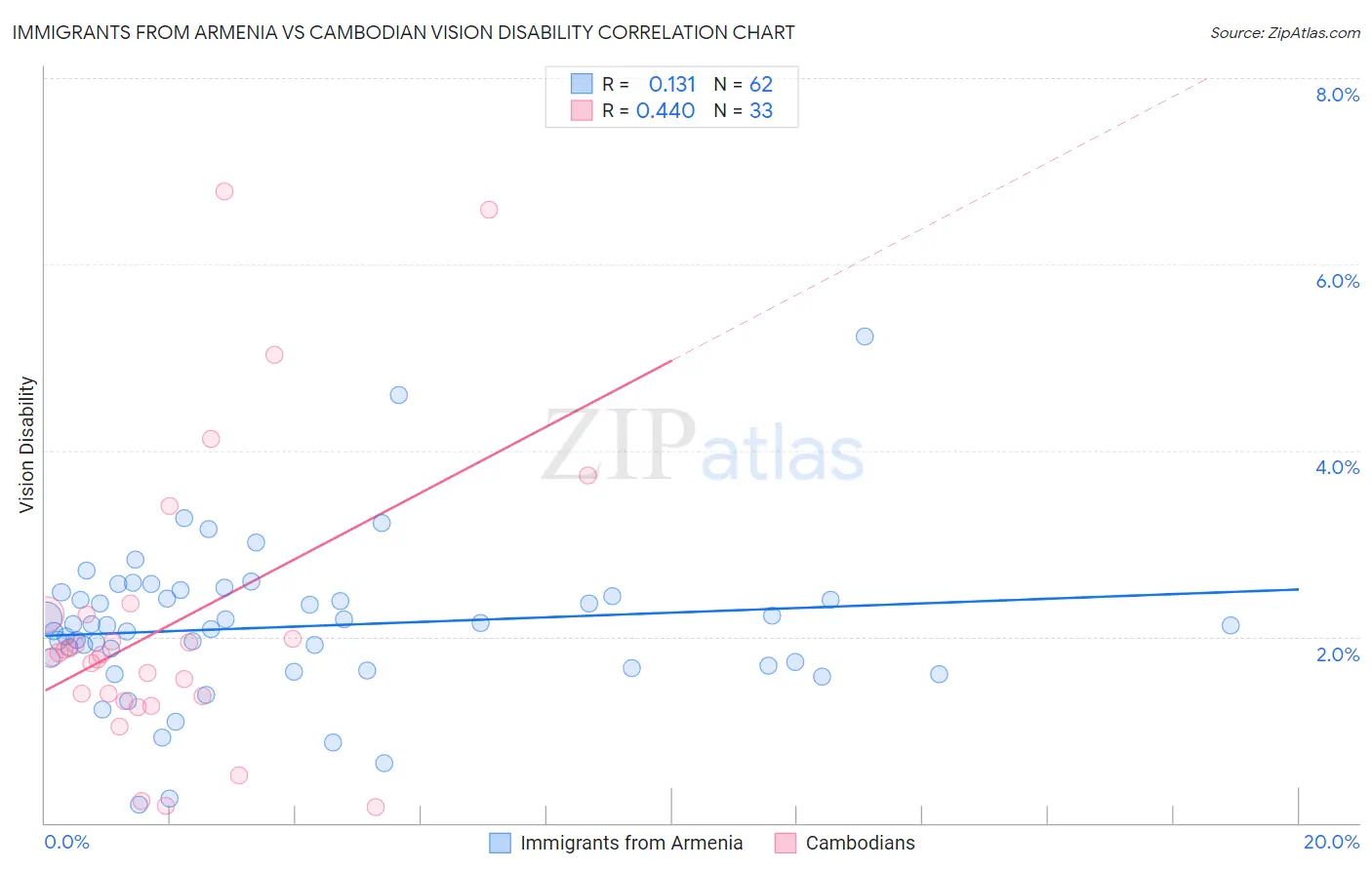Immigrants from Armenia vs Cambodian Vision Disability