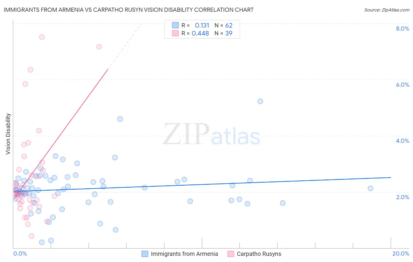 Immigrants from Armenia vs Carpatho Rusyn Vision Disability