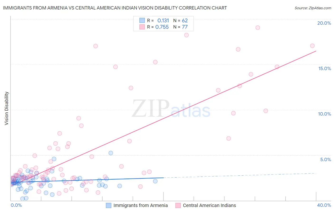 Immigrants from Armenia vs Central American Indian Vision Disability