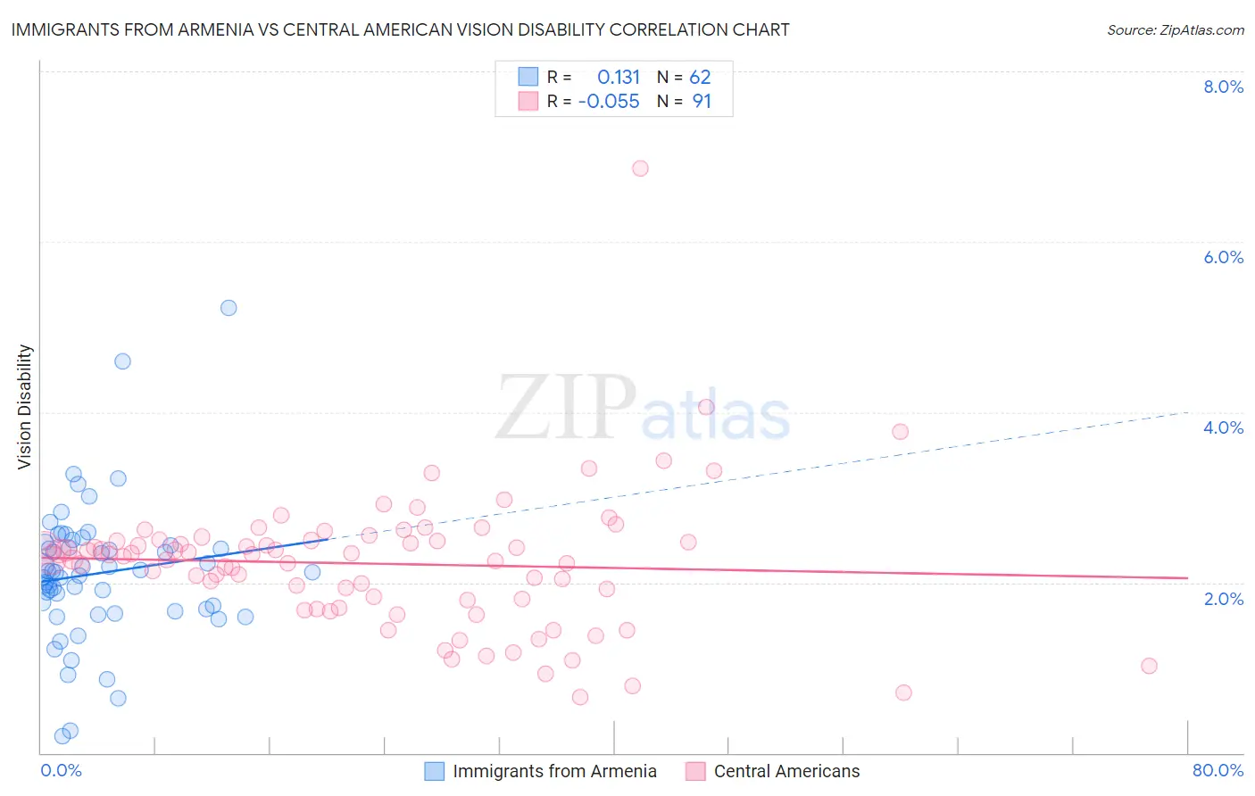 Immigrants from Armenia vs Central American Vision Disability