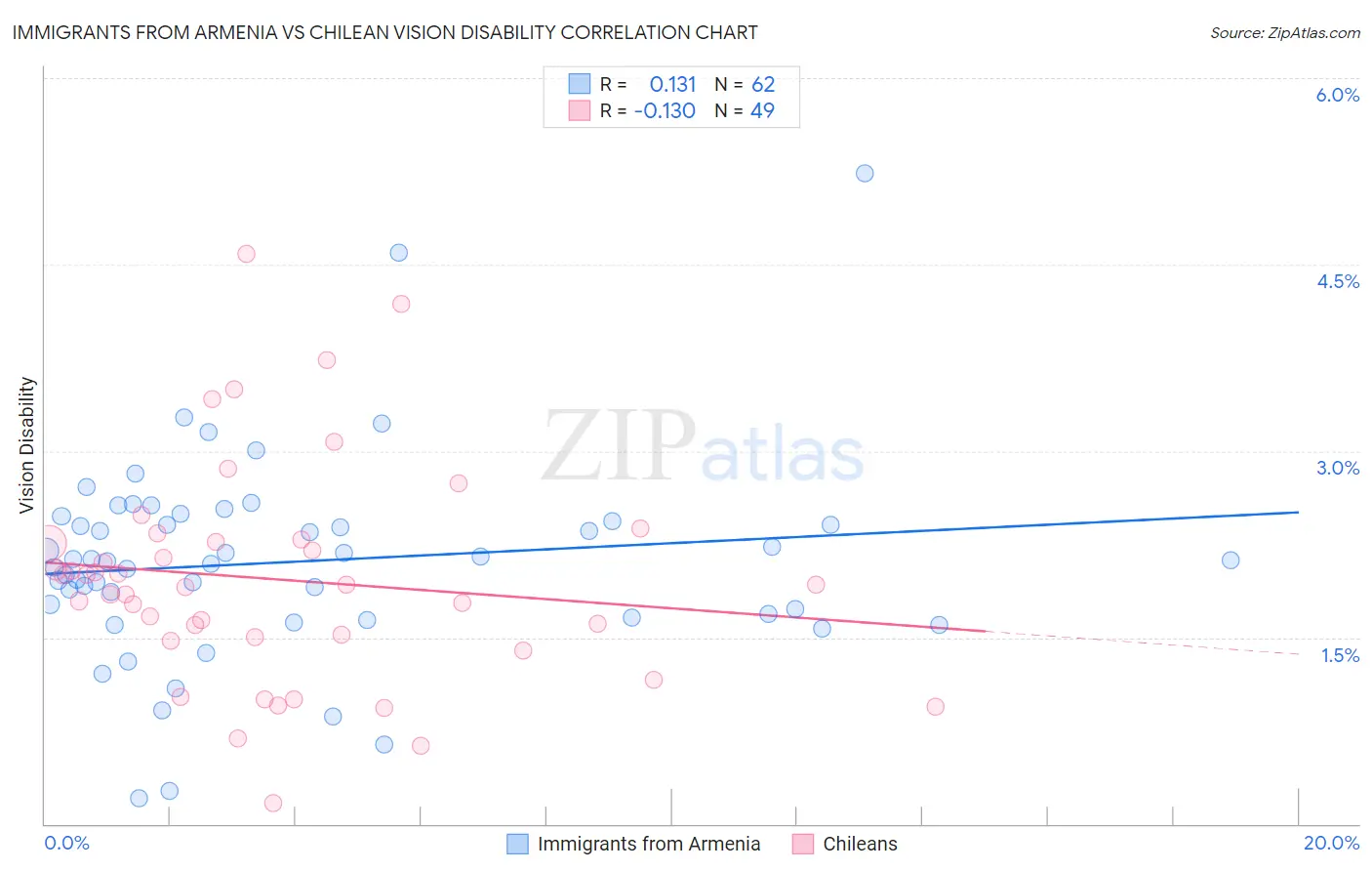 Immigrants from Armenia vs Chilean Vision Disability