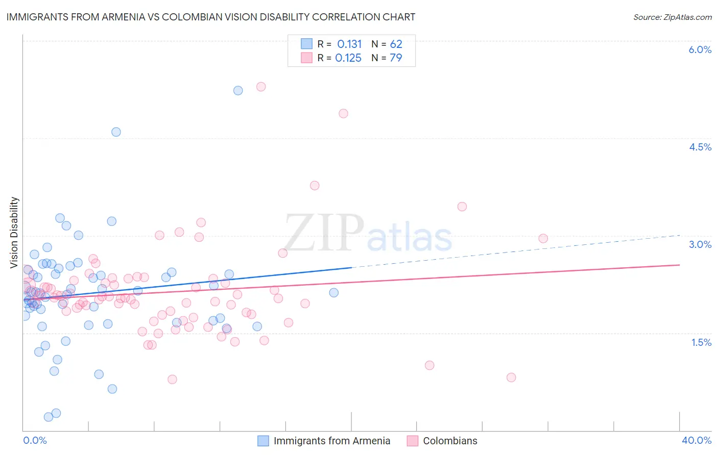Immigrants from Armenia vs Colombian Vision Disability
