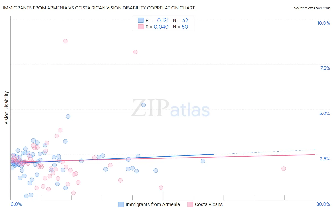 Immigrants from Armenia vs Costa Rican Vision Disability