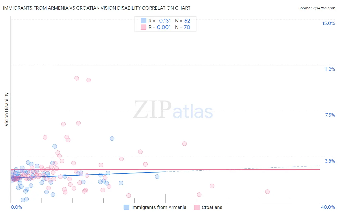 Immigrants from Armenia vs Croatian Vision Disability