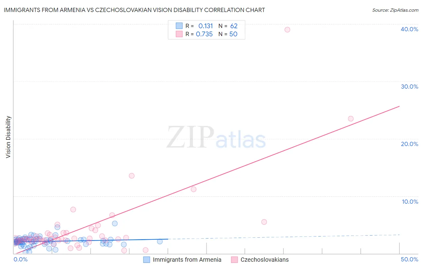 Immigrants from Armenia vs Czechoslovakian Vision Disability
