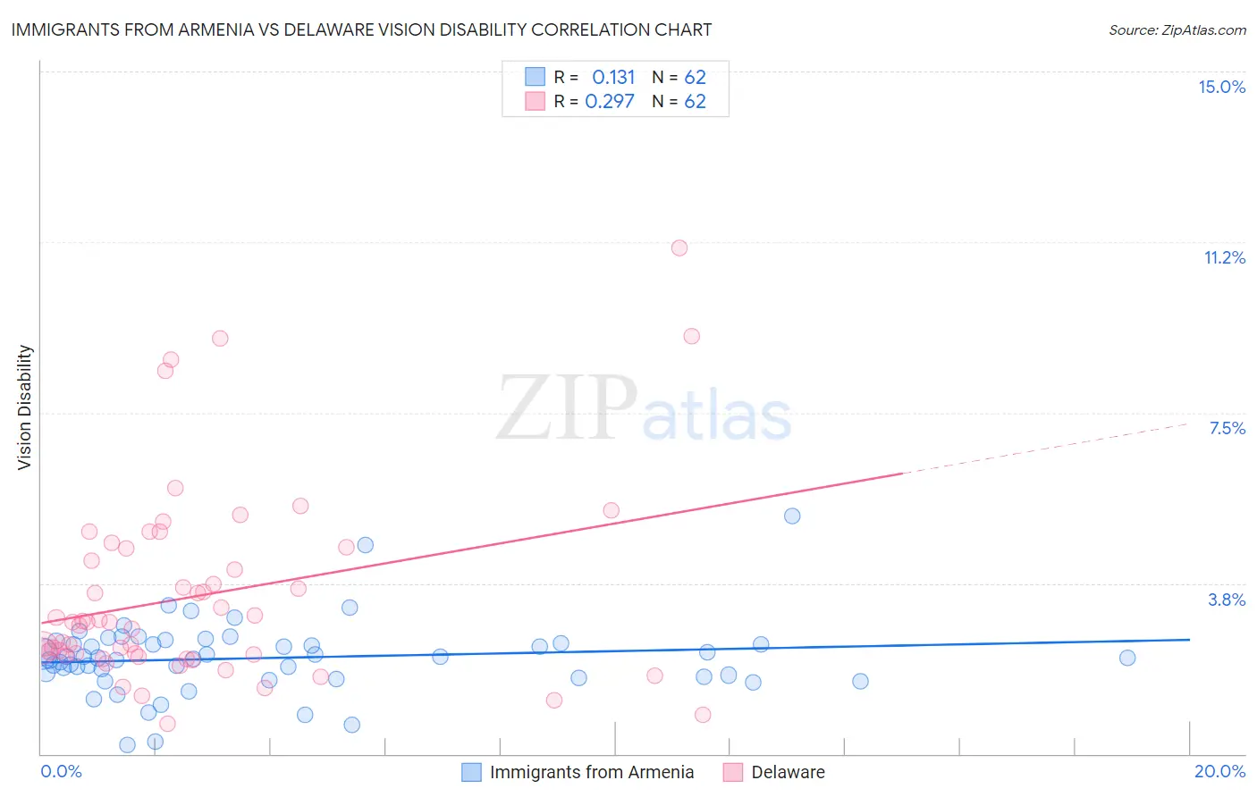 Immigrants from Armenia vs Delaware Vision Disability