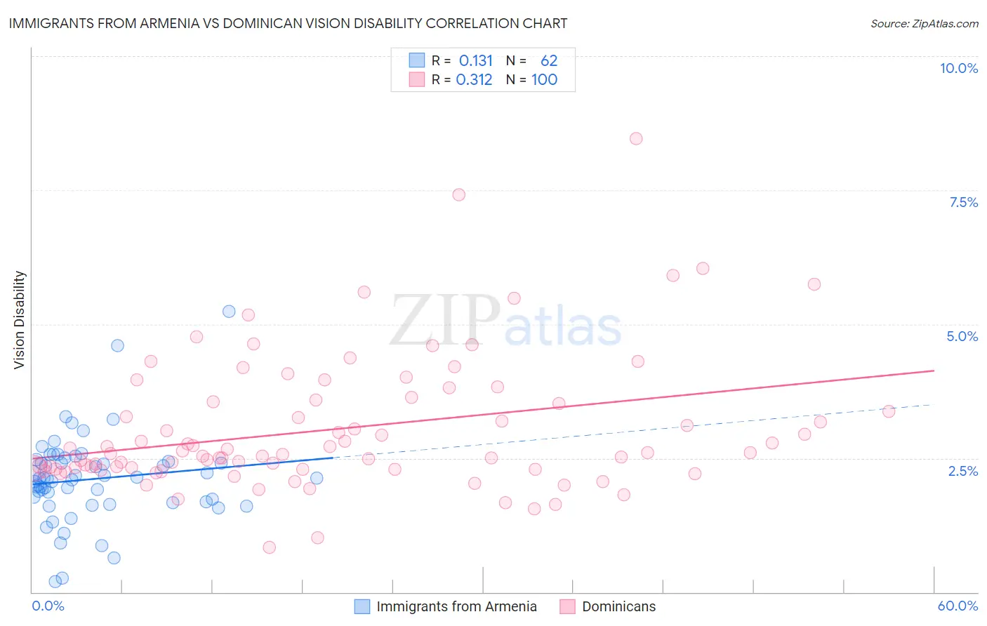 Immigrants from Armenia vs Dominican Vision Disability