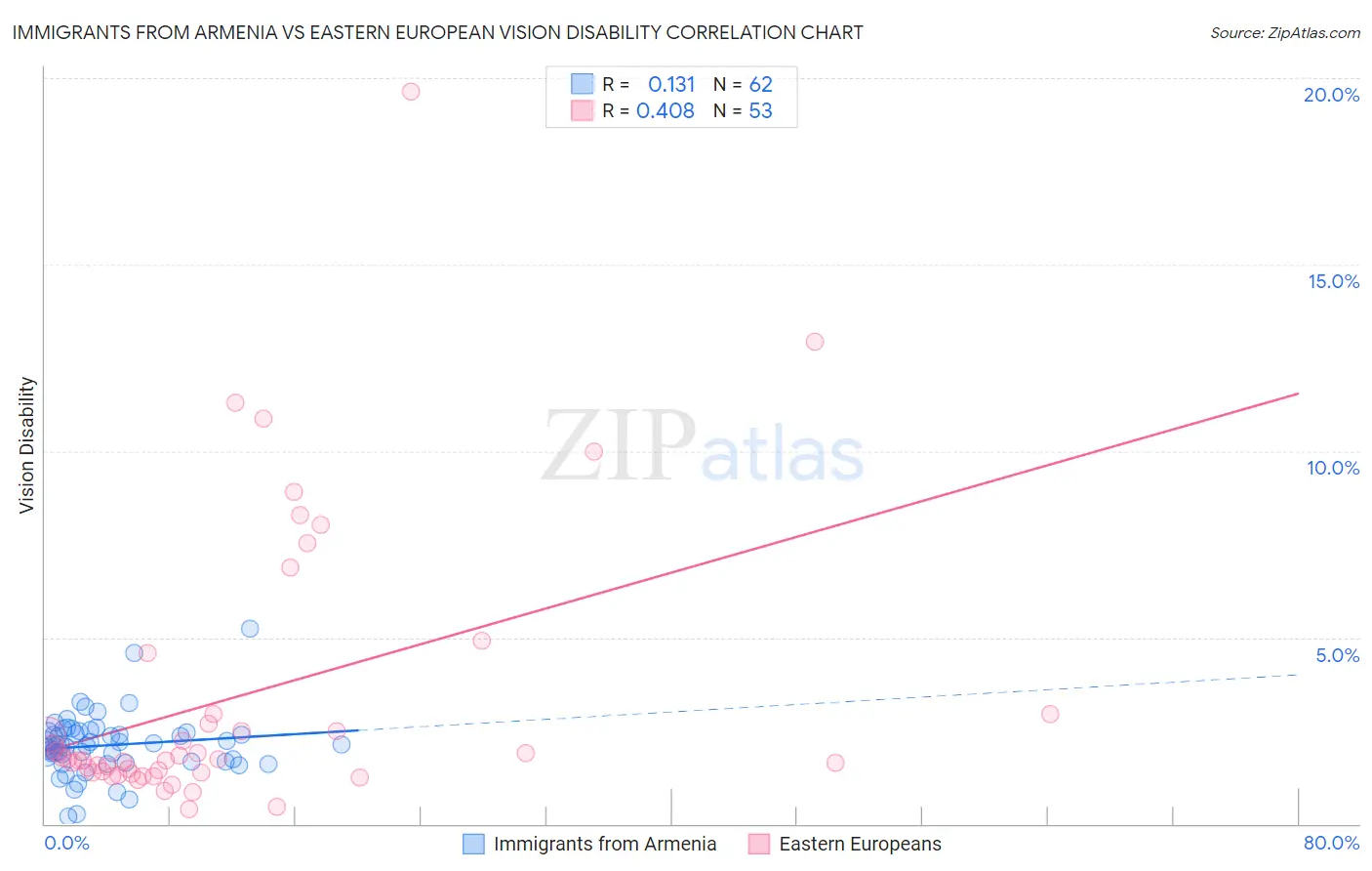 Immigrants from Armenia vs Eastern European Vision Disability