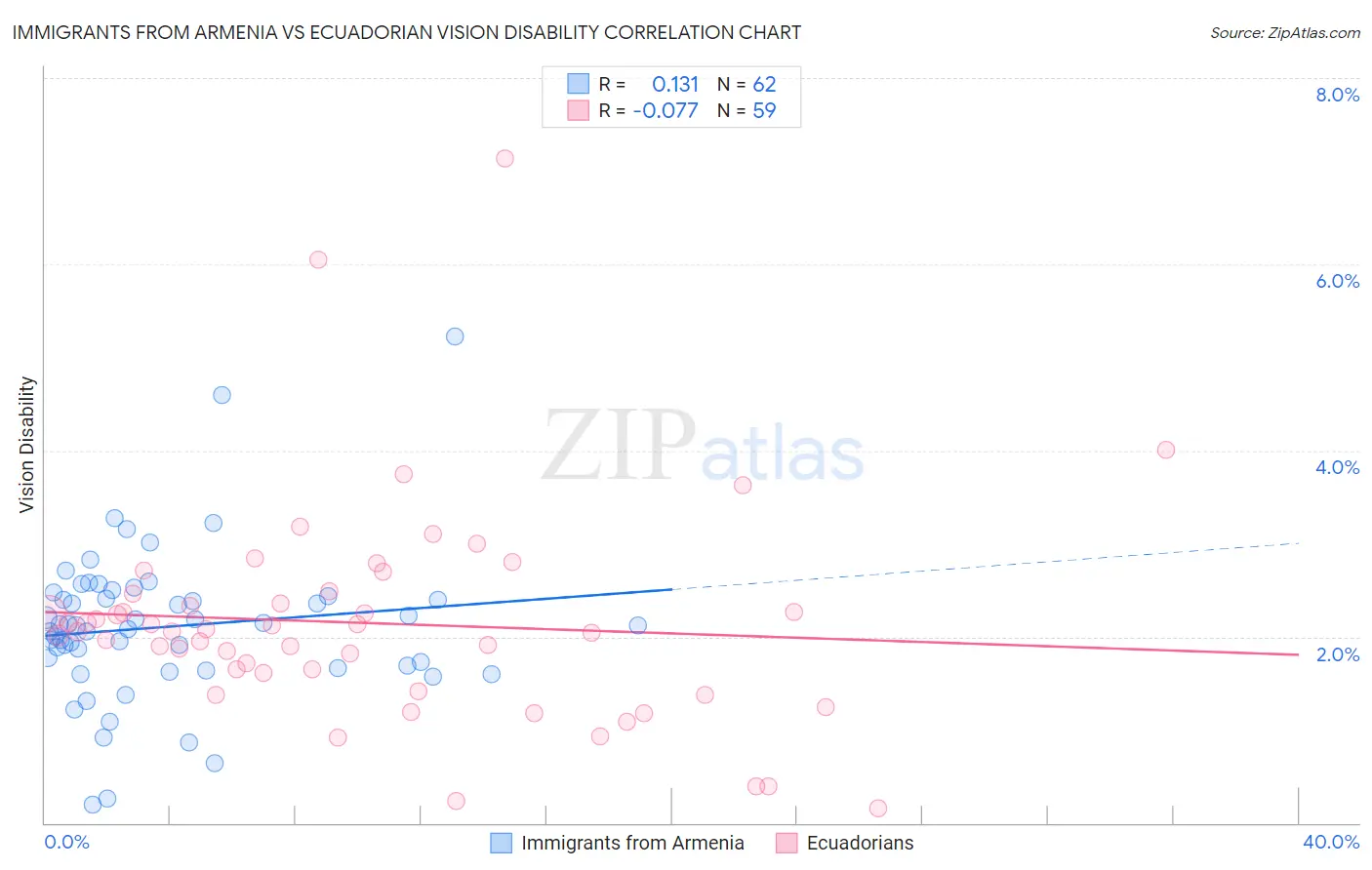 Immigrants from Armenia vs Ecuadorian Vision Disability