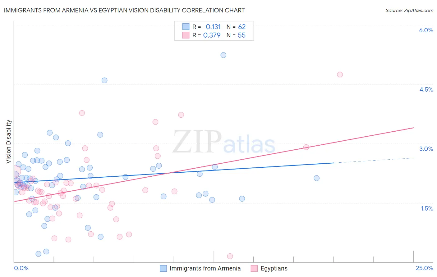 Immigrants from Armenia vs Egyptian Vision Disability