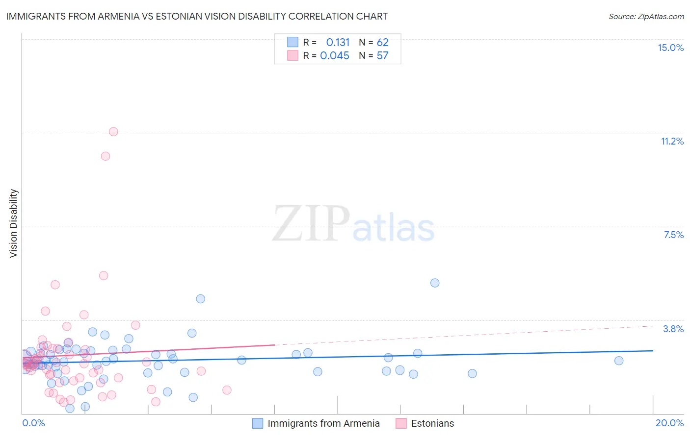 Immigrants from Armenia vs Estonian Vision Disability