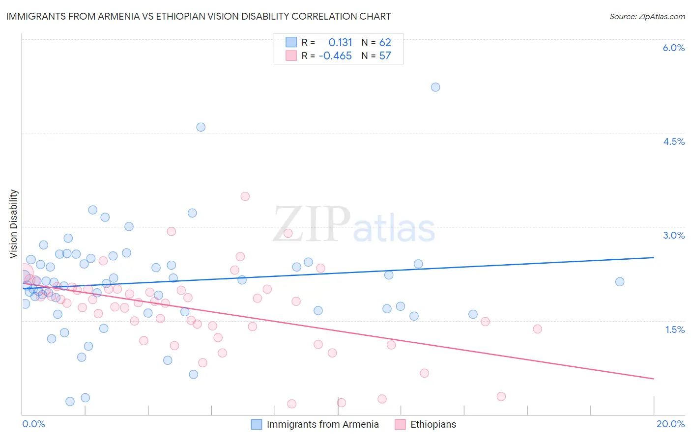 Immigrants from Armenia vs Ethiopian Vision Disability