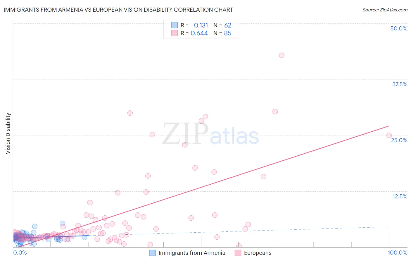 Immigrants from Armenia vs European Vision Disability
