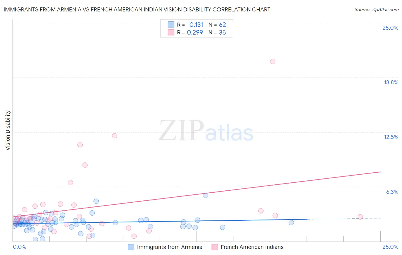 Immigrants from Armenia vs French American Indian Vision Disability
