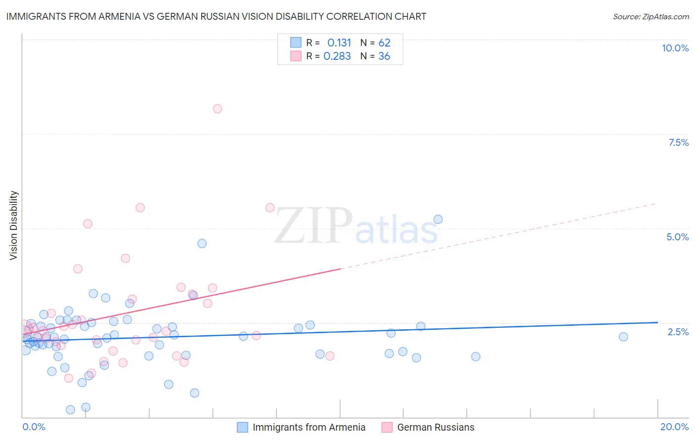 Immigrants from Armenia vs German Russian Vision Disability