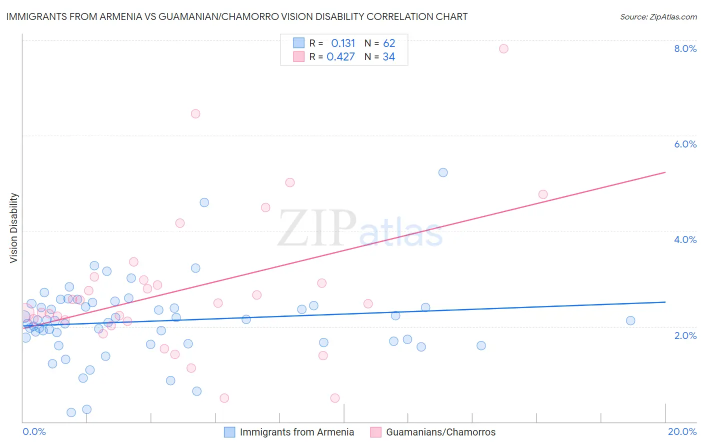 Immigrants from Armenia vs Guamanian/Chamorro Vision Disability