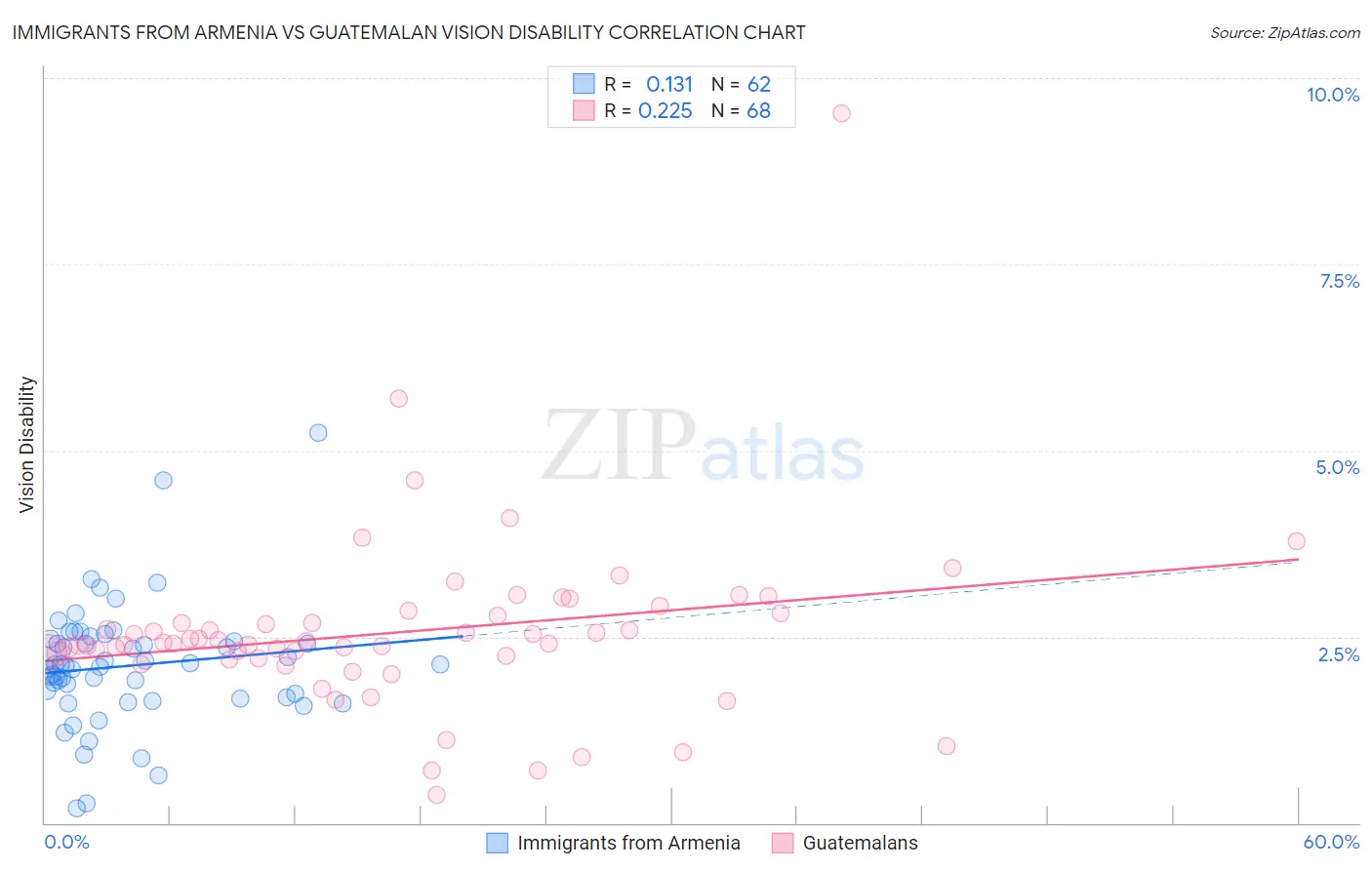 Immigrants from Armenia vs Guatemalan Vision Disability