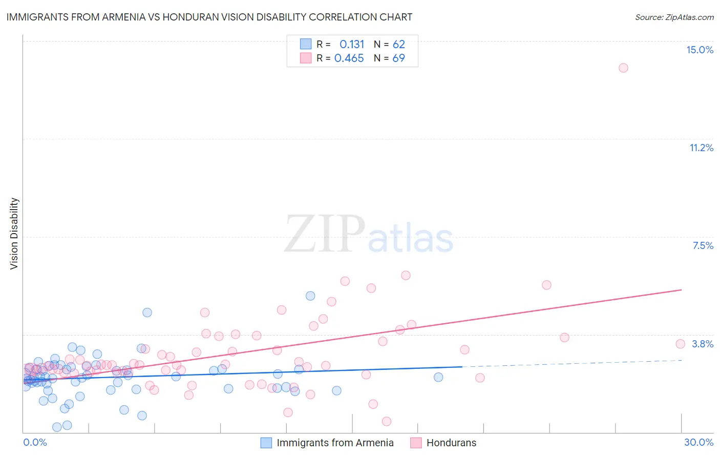 Immigrants from Armenia vs Honduran Vision Disability