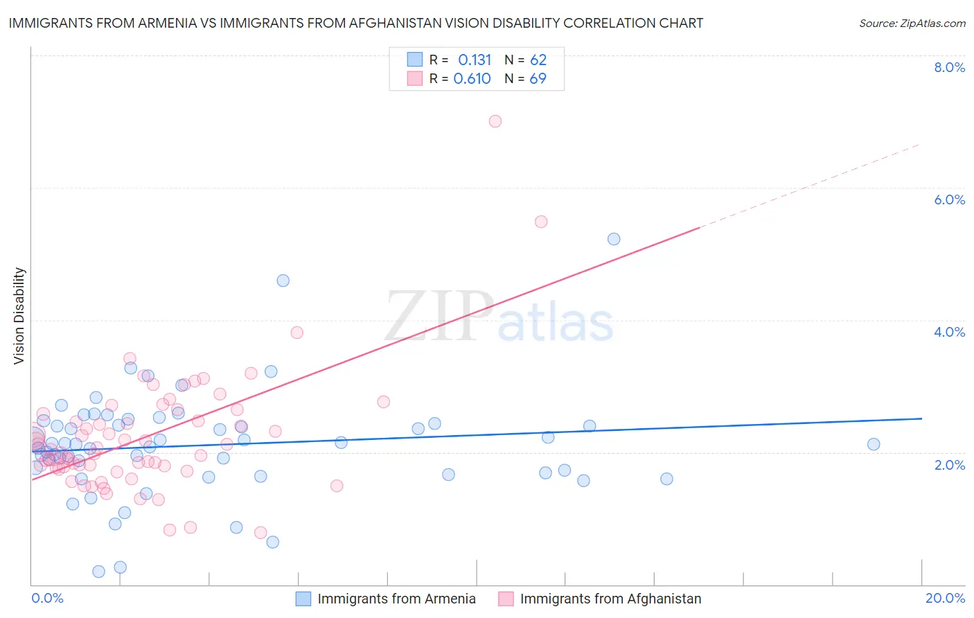 Immigrants from Armenia vs Immigrants from Afghanistan Vision Disability