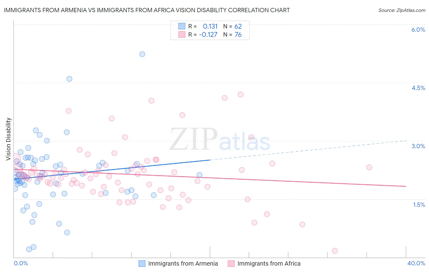 Immigrants from Armenia vs Immigrants from Africa Vision Disability