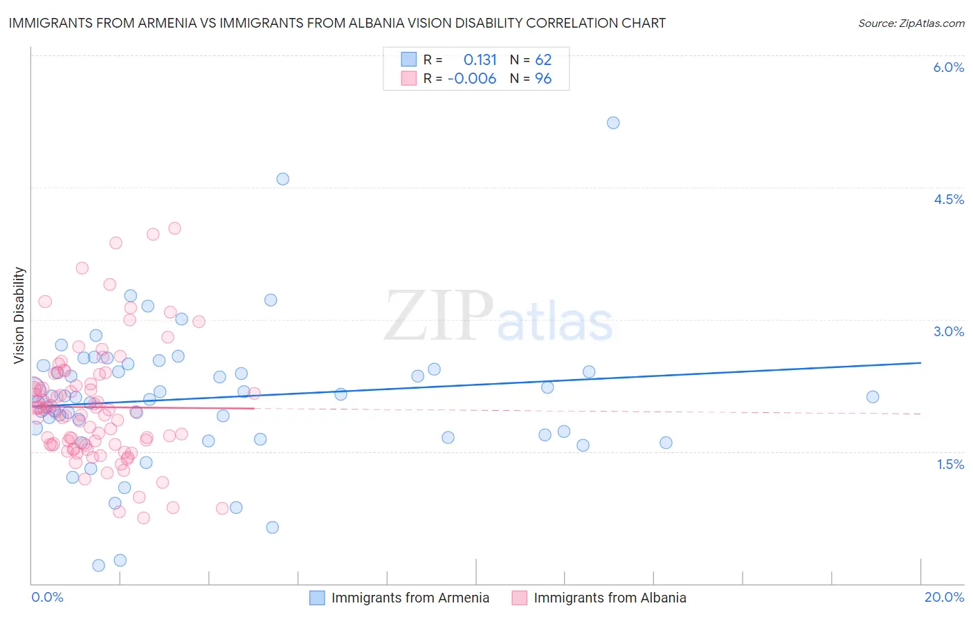 Immigrants from Armenia vs Immigrants from Albania Vision Disability