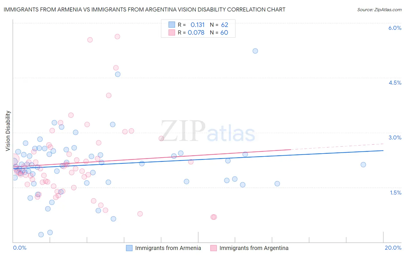 Immigrants from Armenia vs Immigrants from Argentina Vision Disability
